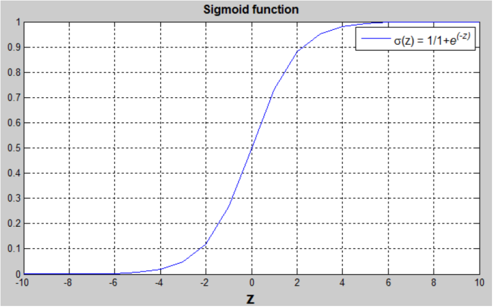 Logistic Regression